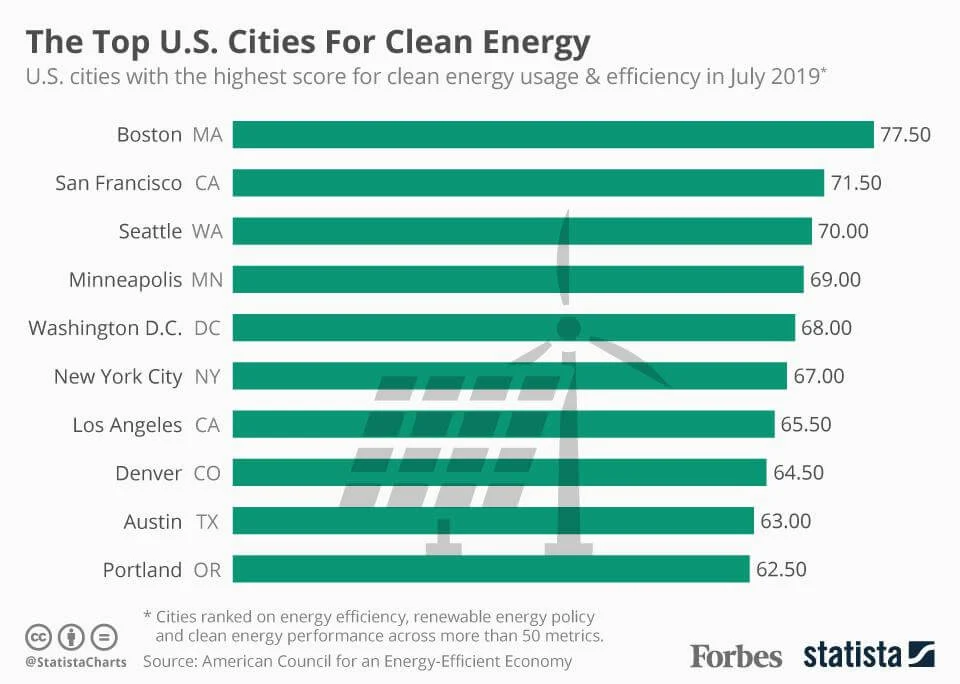 Clean Energy